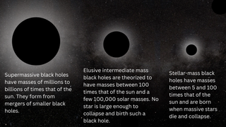 Three black circles decreasing in size from left to right, text below the circles explains the different masses of different classes of black holes