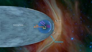 NASA's Voyager 2 spacecraft entered interstellar space in November 2018, more than six years after its twin, Voyager 1. Data from Voyager 2 helped better characterize the structure of the heliosphere, the enormous bubble that the Sun wraps around itself.