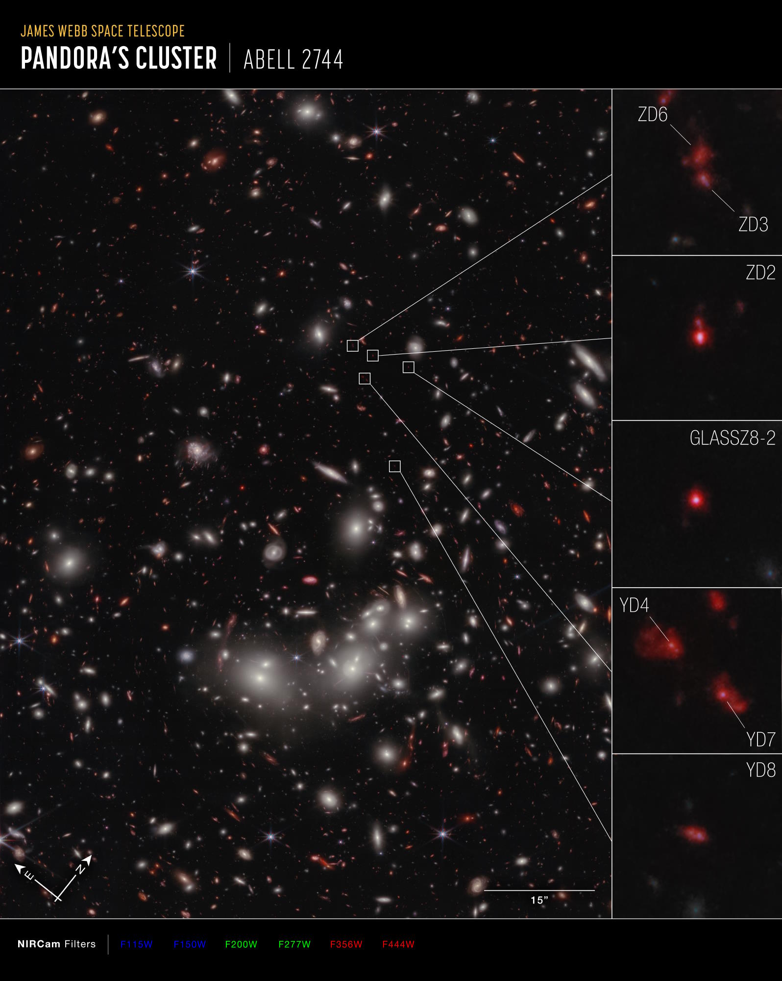 JWST, the most distant galaxy cluster