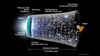 Illustration of the evolution of the universe seen with the Big Bang event on the left and the present on the right.