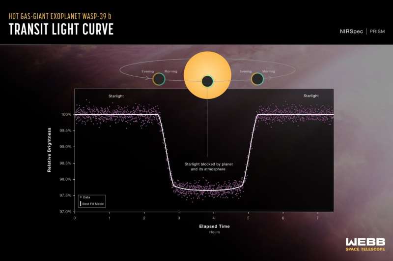 NASA's Webb Investigates Eternal Sunrises and Sunsets on a Distant World