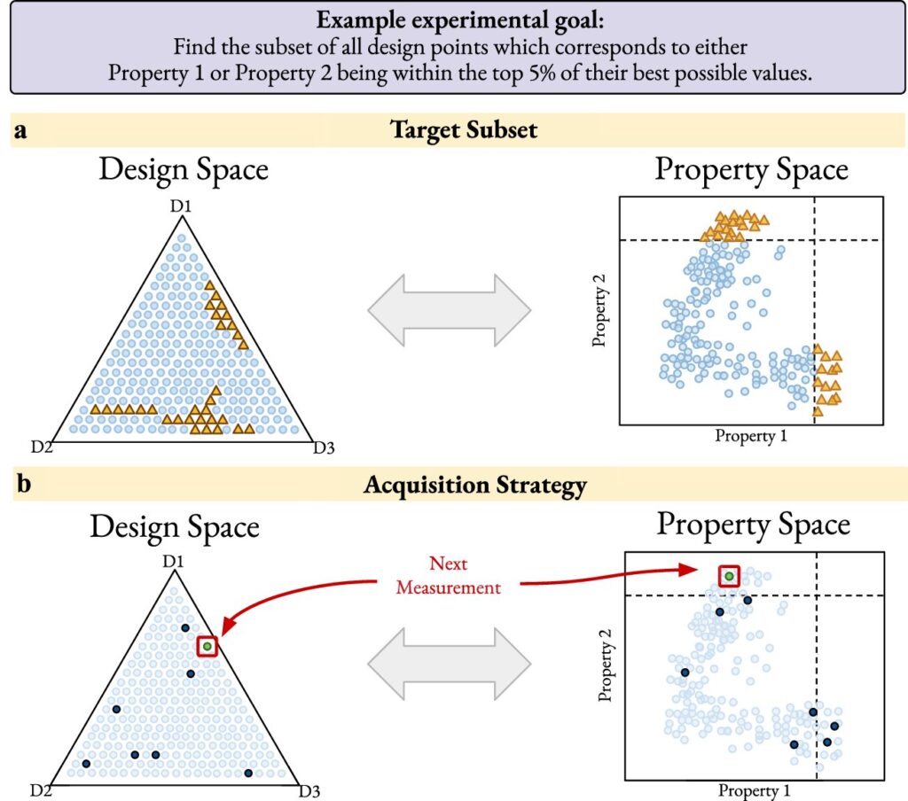 New AI approach accelerates targeted materials discovery and paves the way for autonomous experiments