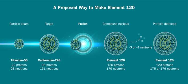 New method of making element 116 opens door to heavier atoms