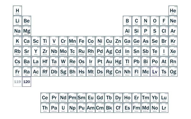 New method of making element 116 opens door to heavier atoms