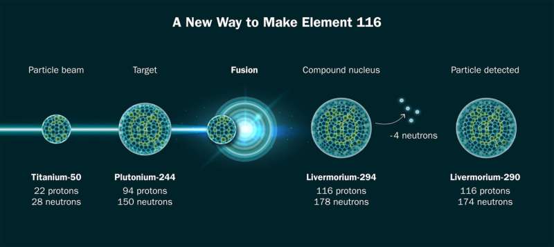 New method of making element 116 opens door to heavier atoms