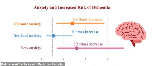 The graph above shows the average increased risk of developing dementia based on chronic, resolving, or new-onset anxiety.