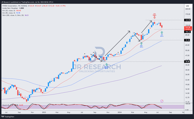 NVDA Price Chart (Weekly, Mid-Term, Dividend Adjusted)