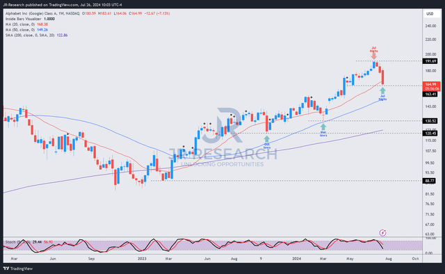 GOOGL Price Chart (Weekly, Mid-Term, Dividend-Adjusted)