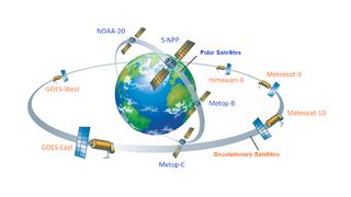 A globe on a white background is surrounded by different illustrations of various satellites. This diagram shows the 9 satellites (5 geostationary (orange) and 4 polar orbiting (blue), updated on 18 July 2023) that provide data to the global daily 5 km satellite coral bleaching monitoring products.