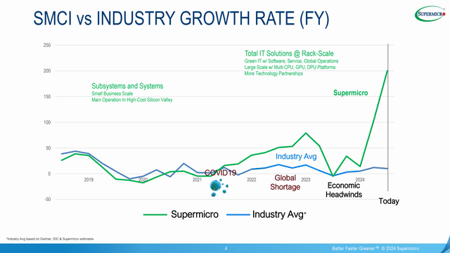 Supermicros Growth Compared to Industry Peers