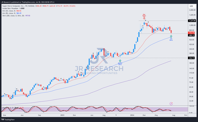 SMCI Price Chart (Weekly, Medium Term)