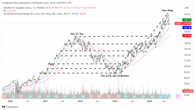 GOOG 3Y Stock Price