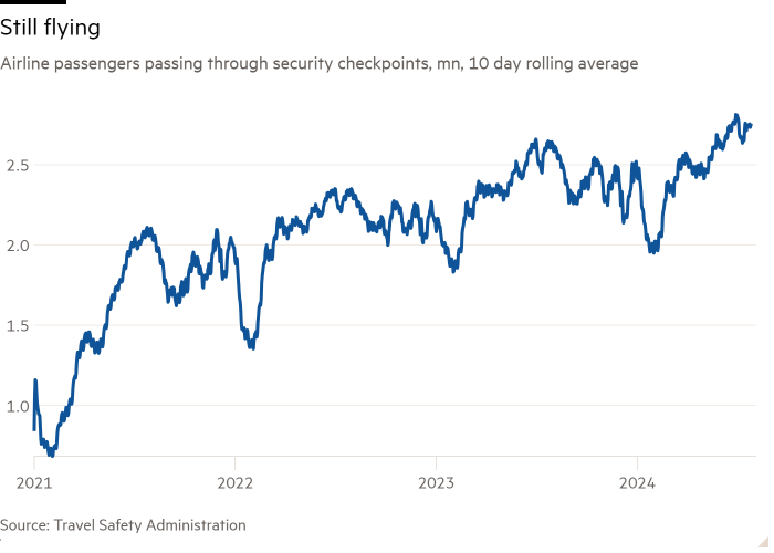 Line graph of air passengers passing through security checkpoints, min, 10-day moving average showing flights are still running