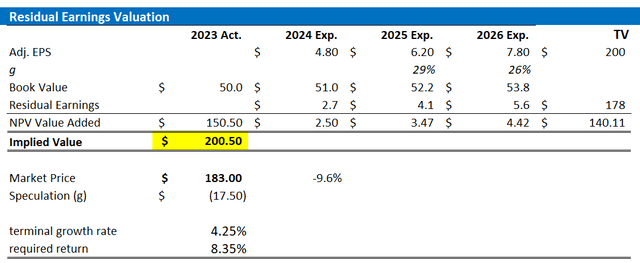 AMZN Review