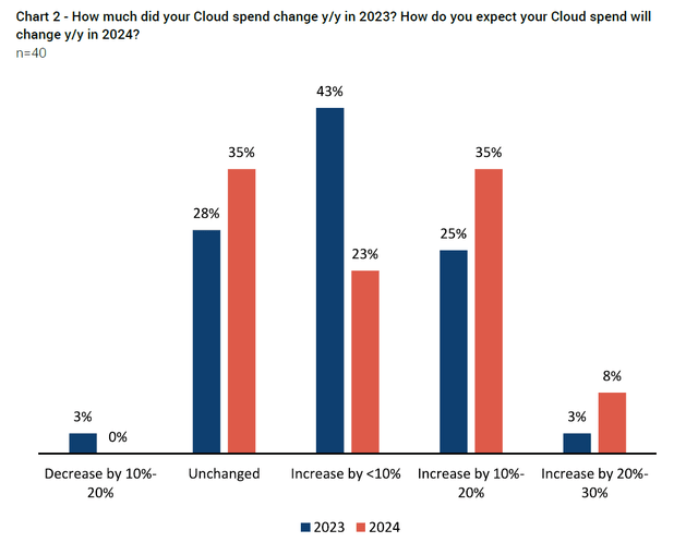 Jefferies Cloud Survey