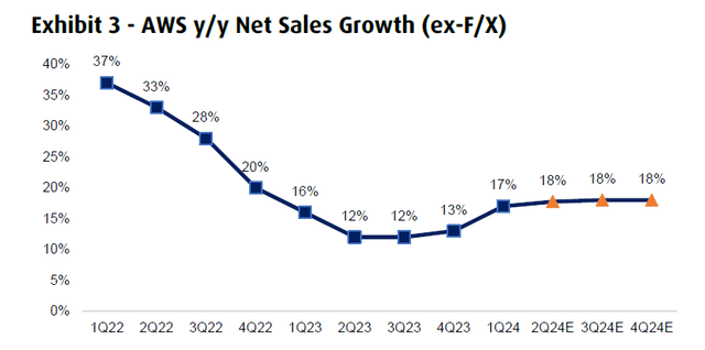 BMO's AWS Revenue Estimates