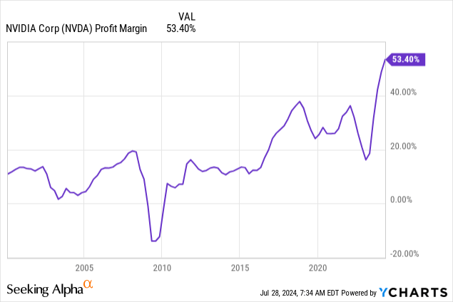 YCharts - NVIDIA, Final Profit Margin After Tax, Since 2000