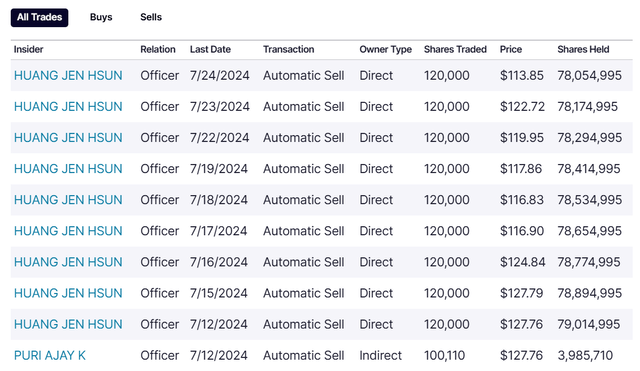 https://www.nasdaq.com/market-activity/stocks/nvda/insider-activity