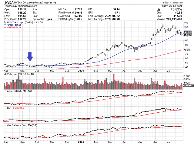 StockCharts.com - NVIDIA, 12 Month Price and Volume History, Author's Reference Point