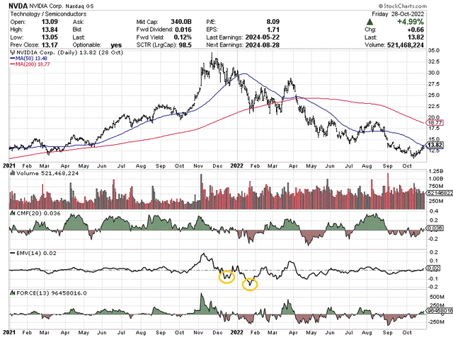 StockCharts.com - NVIDIA, Daily Price and Volume Changes, July 2021-October 2022, Author's Reference Points