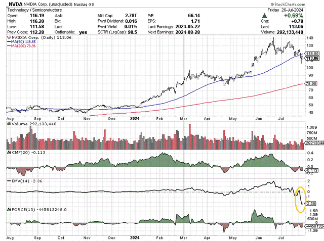 StockCharts.com - NVIDIA, 12 Month Price and Volume History, Author's Reference Point