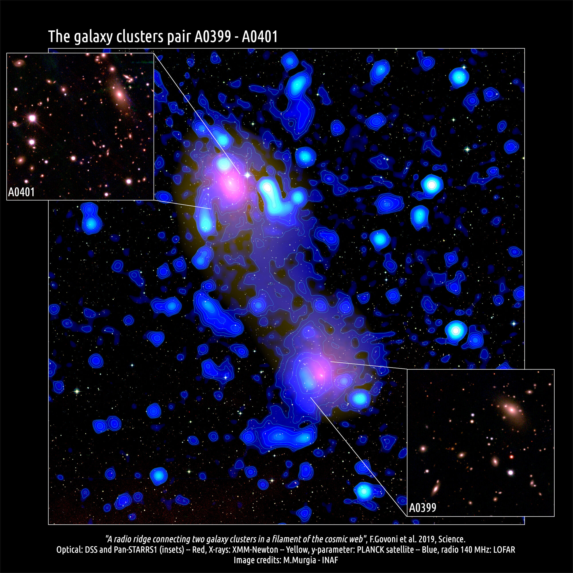 Gas bridge of galaxy cluster Abell 399 401