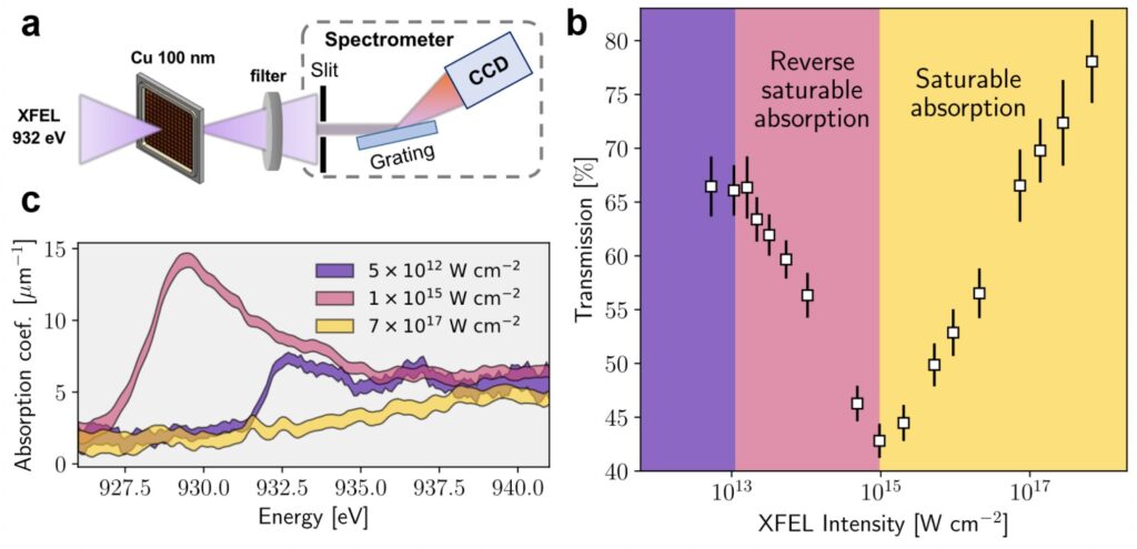 When copper becomes transparent: European XFEL creates exotic material