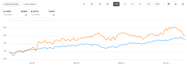 AMZN vs SP500 share price performance since the beginning of the year