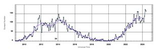 graph plotting sunspot number on the Y axis and years along the X axis.