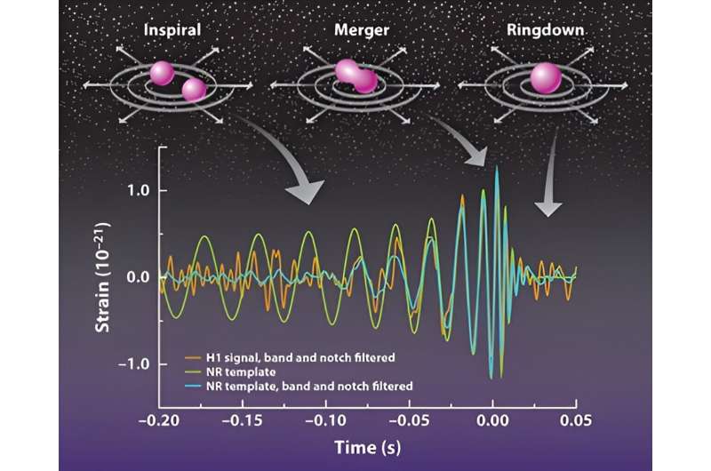 Building a Deep Learning Algorithm to Detect Unexpected Gravitational Wave Events