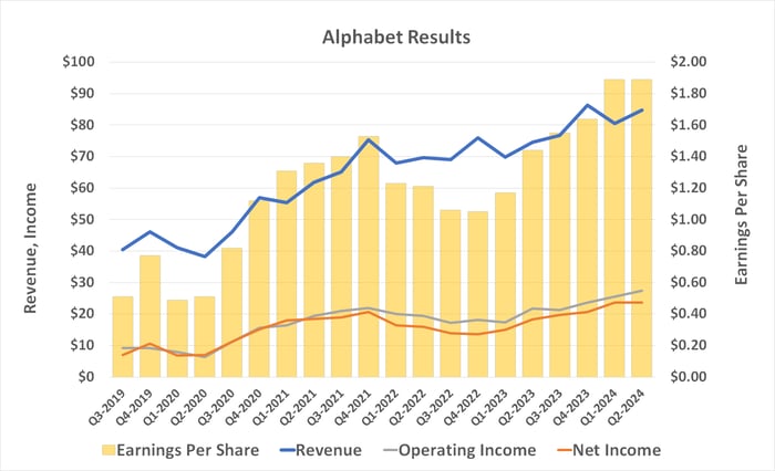 Alphabet's earnings and profits remain at or near record levels despite investor concerns.