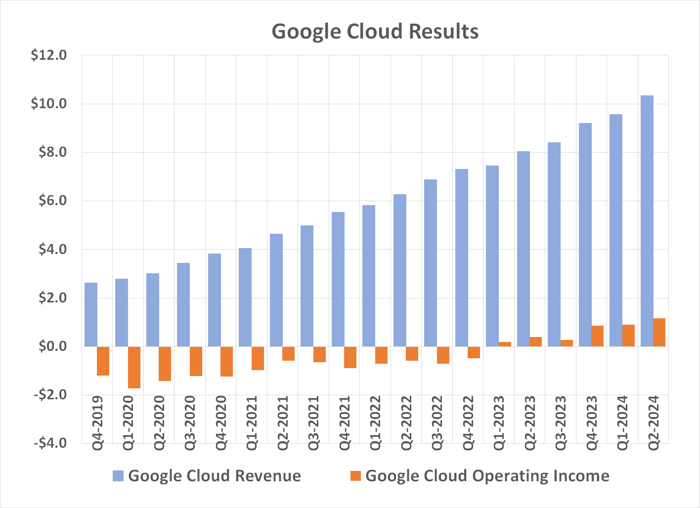 Google Cloud remains one of Alphabet's most reliable and important drivers of earnings growth.