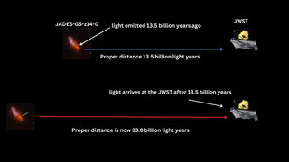 A red spot separated from a triangular spaceship by a blue arrow. Below, the same spot is separated from the same shape by a longer red arrow. The background is black