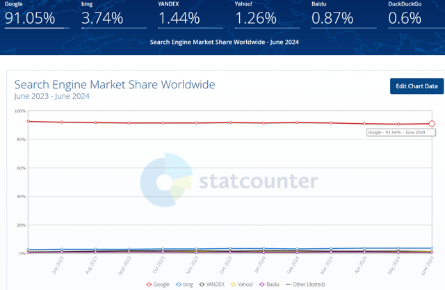 Search Engine Market Share %