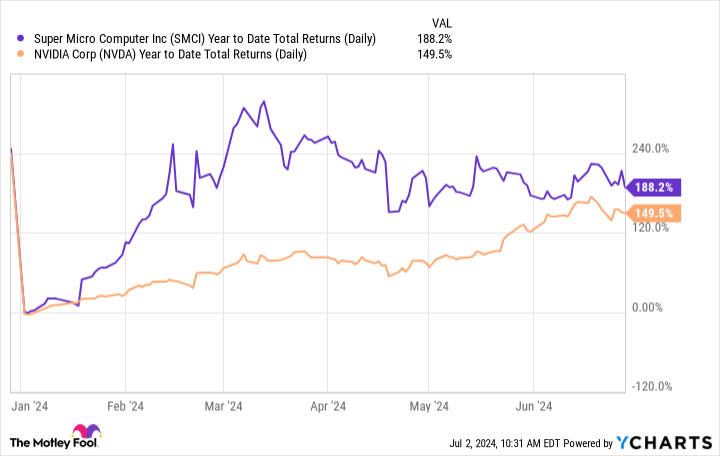 SMCI Cumulative Total Returns Chart (Daily)