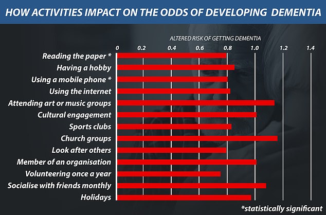 Previous research has shown that certain social and intellectual activities may reduce the risk of developing dementia.