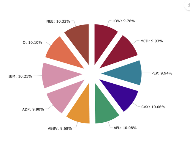 Diversification table