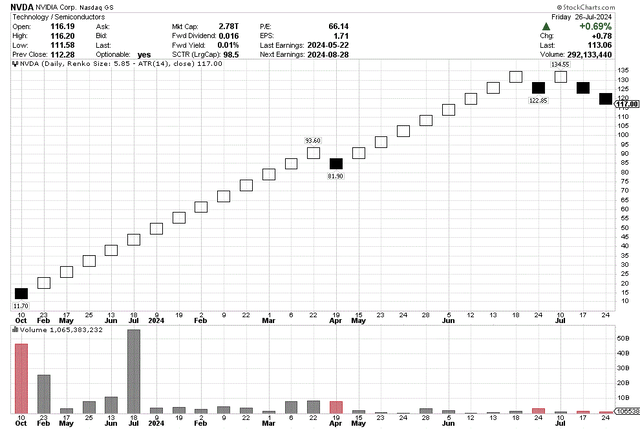 StockCharts.com - NVIDIA, Basic Renko Chart, October 2022