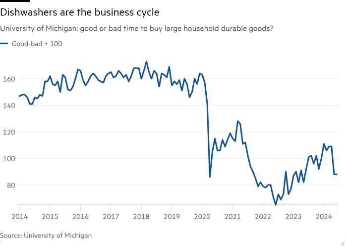 University of Michigan Line Chart: Good or Bad Time to Buy Large Household Durables? Showing Dishwashers as the Business Cycle