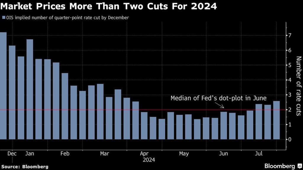 Is the Fed late? Bond traders bet on big rate cuts if it does