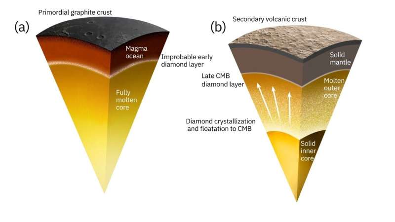 New study suggests diamond layer at core-mantle boundary on Mercury