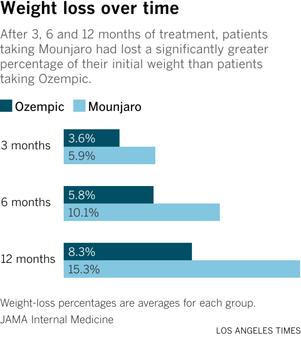 A graph showing that after 3, 6 and 12 months of treatment, patients taking Mounjaro lost a greater percentage of their initial weight than patients taking Ozempic.