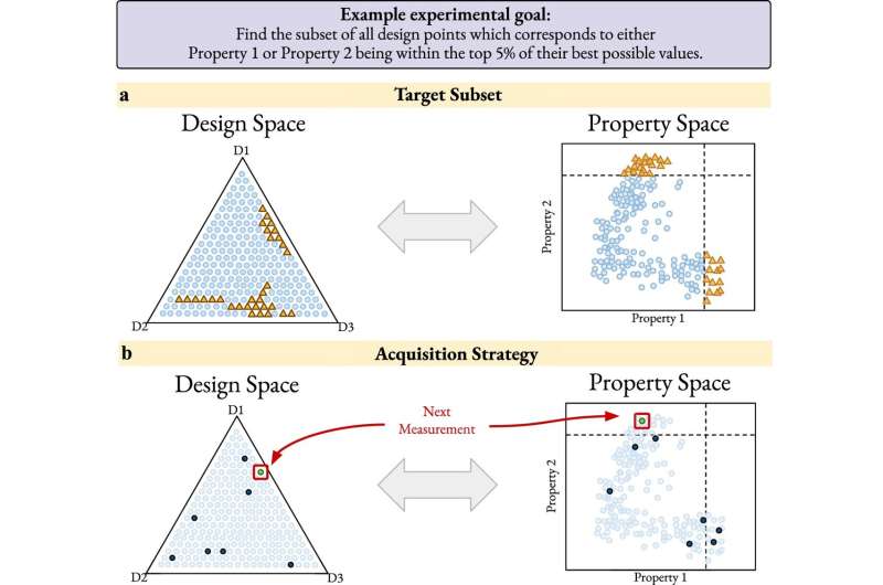 New AI approach accelerates targeted materials discovery and paves the way for autonomous experiments