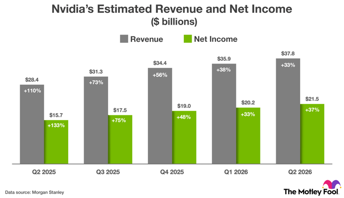 Chart showing Wall Street estimates for Nvidia's non-GAAP revenue and net income over the next five quarters.