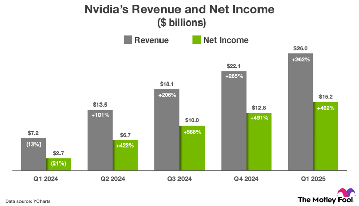 Chart showing Nvidia's non-GAAP revenue and net income over the past five quarters.