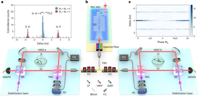 Quantum Dot Photon Emitters Violate Bell Inequality in New Study