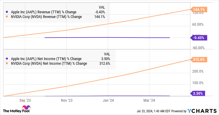 AAPL (TTM) Earnings Chart