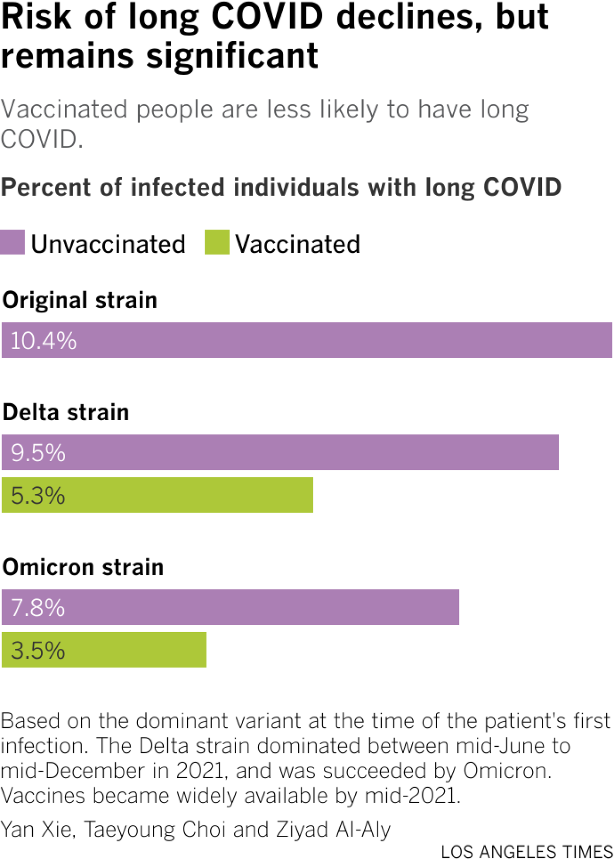 This graph shows that the risk of long COVID was much higher in the first year of the pandemic, where 10% of people with COVID experienced long COVID symptoms. Vaccinated people 