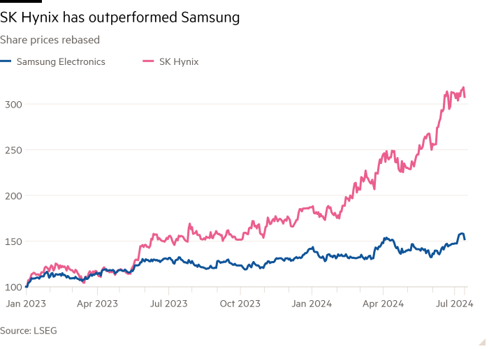 Revised stock price line chart showing SK Hynix outperforming Samsung