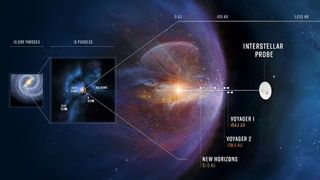 Artist's rendering of the heliosphere and its place in the local interstellar medium and the Milky Way. An interstellar probe could travel farther than any previous spacecraft and help scientists get a good view of our heliosphere (the Sun's influence in space) from the outside.